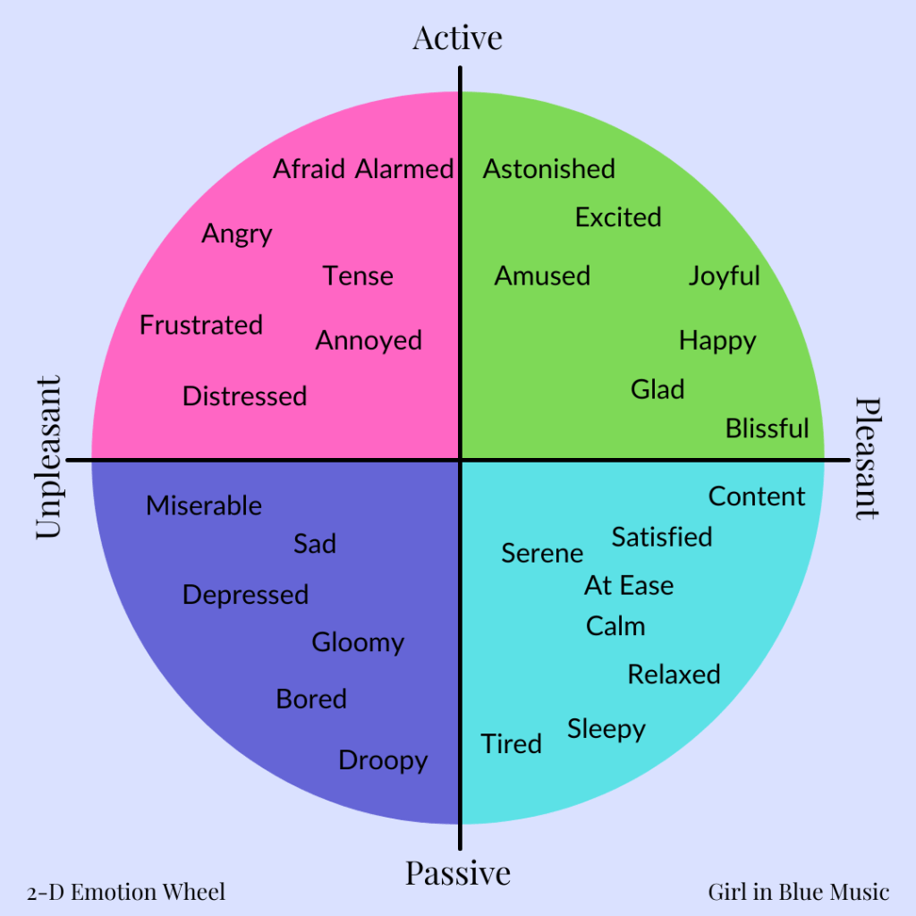 Wheel of emotions organized according to two parameters: pleasant/unpleasant and passive/active